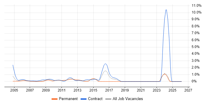 CMDB job vacancy trend in Middlesex