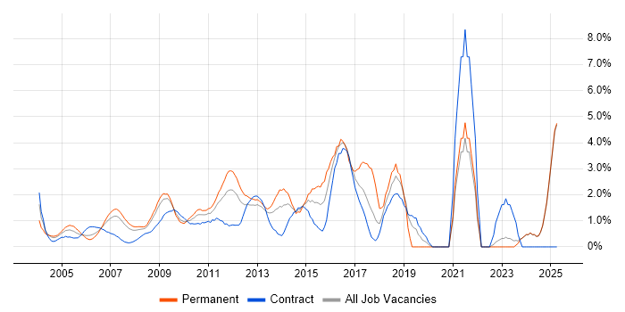 Job vacancy trend for CMS in Middlesex Job vacancy trend for CMS in Middlesex