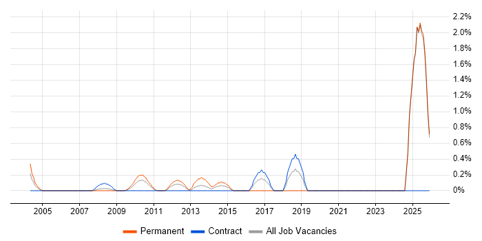 Collaborative Culture job vacancy trend in Middlesex