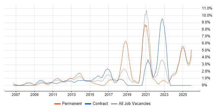 Collaborative Working job vacancy trend in Middlesex