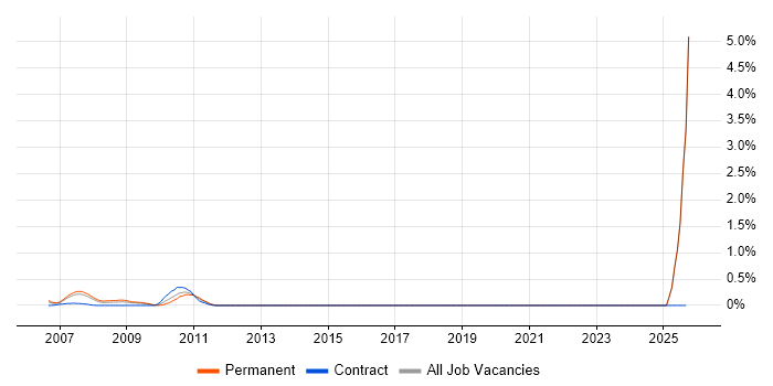 Competitor Analysis job vacancy trend in Middlesex Competitor Analysis job vacancy trend in Middlesex