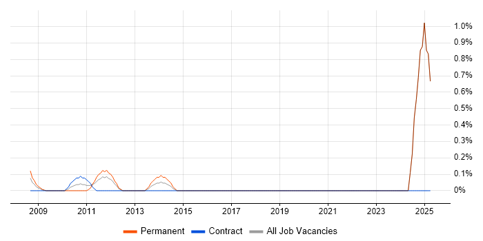 Job vacancy trend for Computer Forensics in Middlesex Job vacancy trend for Computer Forensics in Middlesex