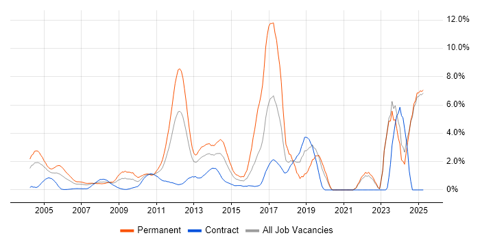 Job vacancy trend for Computer Science Degree in Middlesex Job vacancy trend for Computer Science Degree in Middlesex