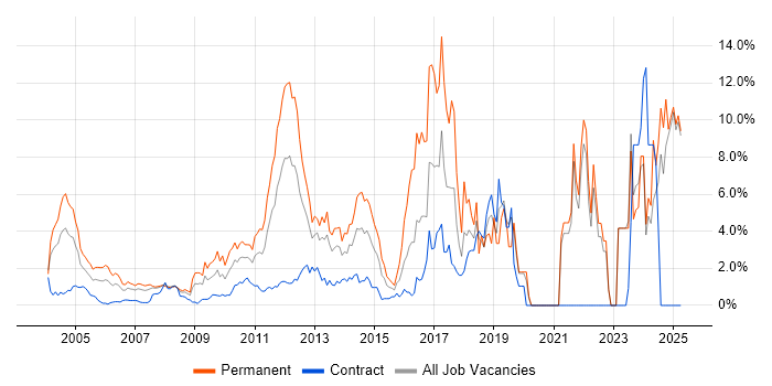 Job vacancy trend for Computer Science in Middlesex Job vacancy trend for Computer Science in Middlesex