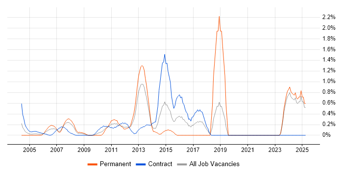 Job vacancy trend for Conflict Resolution in Middlesex
