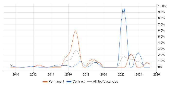 Job vacancy trend for Confluence in Middlesex