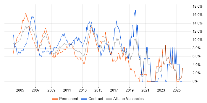Consultant job vacancy trend in Middlesex