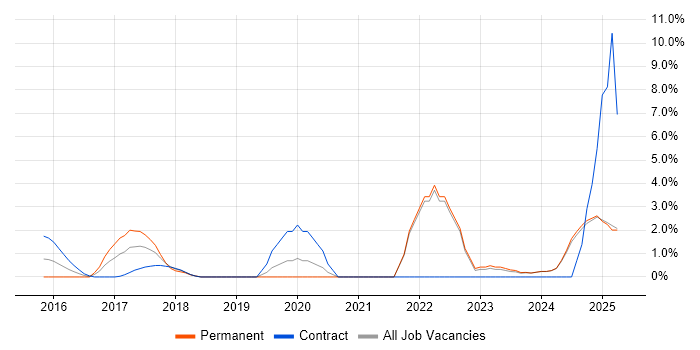Job vacancy trend for Containerisation in Middlesex Job vacancy trend for Containerisation in Middlesex
