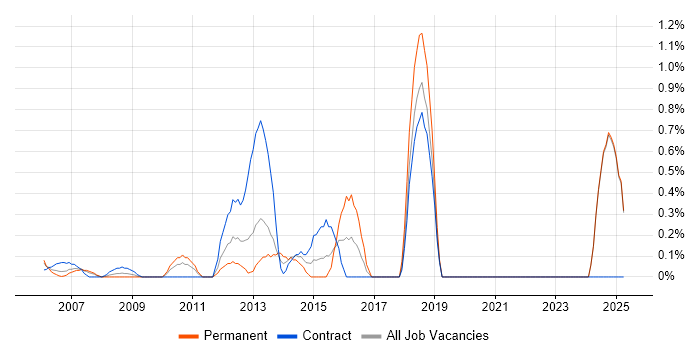 Job vacancy trend for Content Development in Middlesex