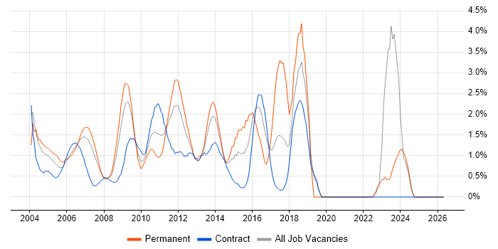 Content Management job vacancy trend in Middlesex