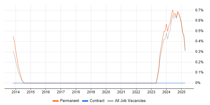 Job vacancy trend for Content Strategy in Middlesex