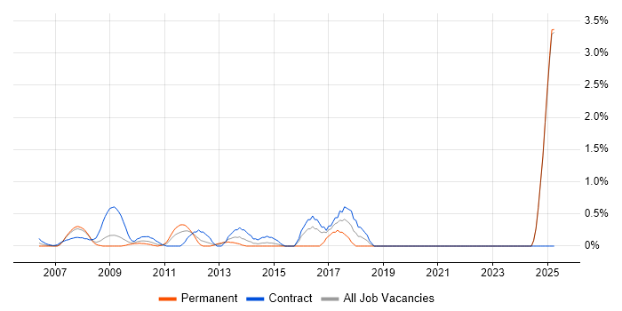 Job vacancy trend for Contingency Planning in Middlesex