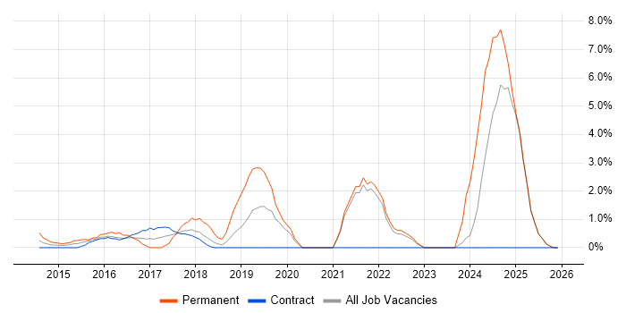Continuous Delivery job vacancy trend in Middlesex