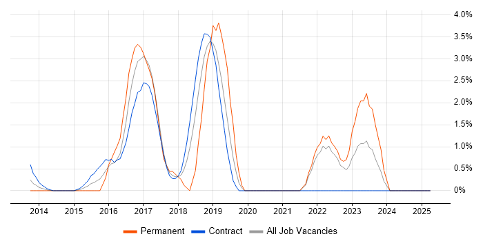 Job vacancy trend for Continuous Deployment in Middlesex