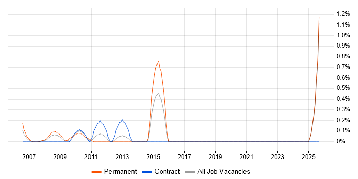 Continuous Improvement Process job vacancy trend in Middlesex Continuous Improvement Process job vacancy trend in Middlesex