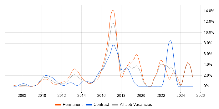 Job vacancy trend for Continuous Integration in Middlesex Job vacancy trend for Continuous Integration in Middlesex