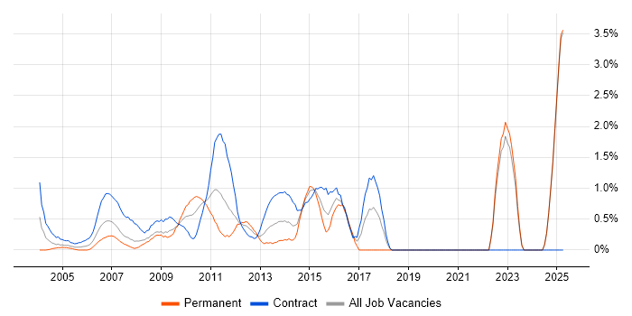 Job vacancy trend for Contract Management in Middlesex