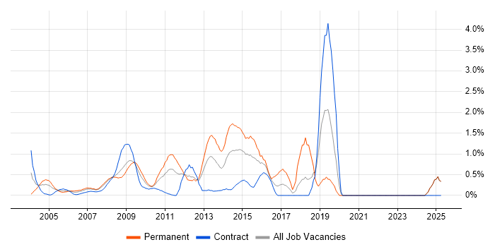 Job vacancy trend for Contract Negotiation in Middlesex