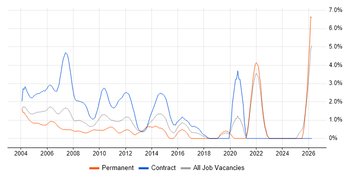 Coordinator job vacancy trend in Middlesex