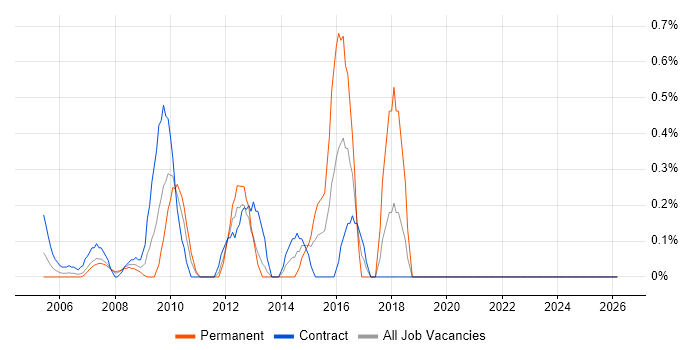 Cost-Benefit Analysis job vacancy trend in Middlesex