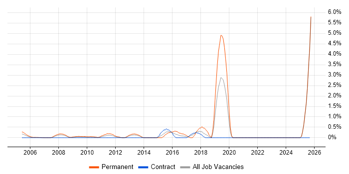 Creative Problem-Solving job vacancy trend in Middlesex Creative Problem-Solving job vacancy trend in Middlesex