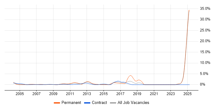 Job vacancy trend for Creative Thinking in Middlesex Job vacancy trend for Creative Thinking in Middlesex