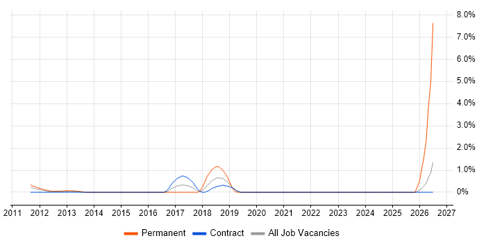CREST Certified job vacancy trend in Middlesex