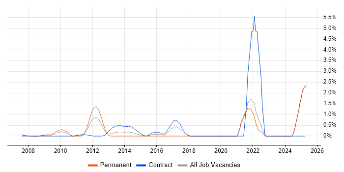 Job vacancy trend for Critical Thinking in Middlesex