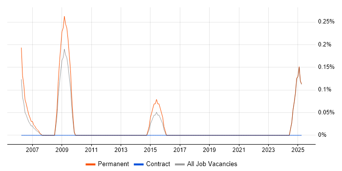 Job vacancy trend for CRM Executive in Middlesex