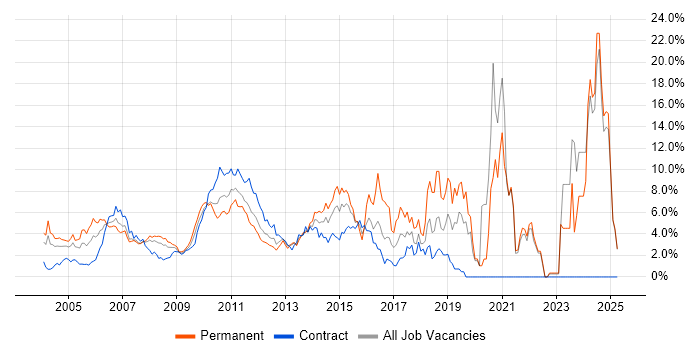 Job vacancy trend for CRM in Middlesex Job vacancy trend for CRM in Middlesex