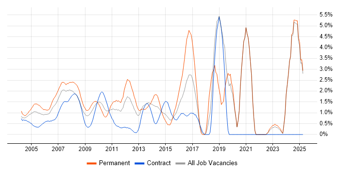 Job vacancy trend for C# .NET Developer in Middlesex