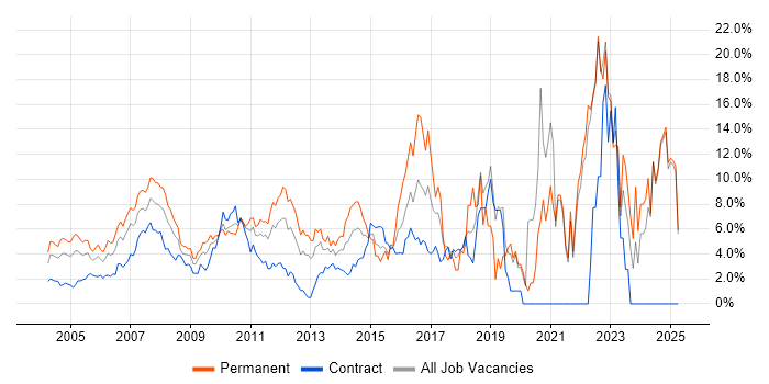 Job vacancy trend for C# in Middlesex Job vacancy trend for C# in Middlesex