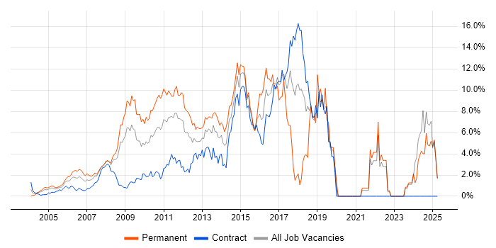 Job vacancy trend for CSS in Middlesex Job vacancy trend for CSS in Middlesex