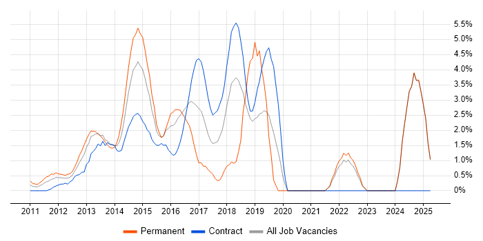 Job vacancy trend for CSS3 in Middlesex