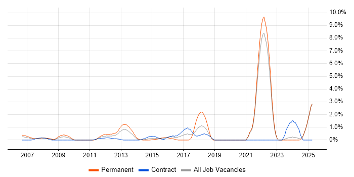 Job vacancy trend for Customer-Centricity in Middlesex