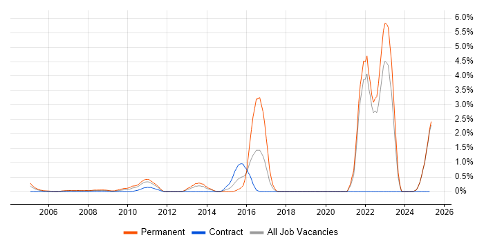 Job vacancy trend for Customer Engagement in Middlesex