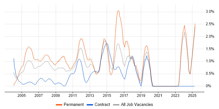 Job vacancy trend for Customer Requirements in Middlesex