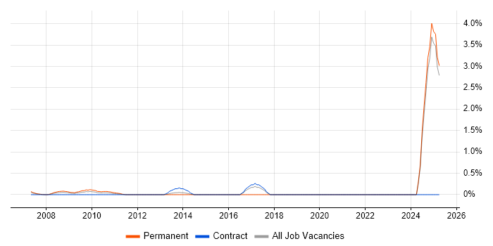 Job vacancy trend for Customer Retention in Middlesex Job vacancy trend for Customer Retention in Middlesex