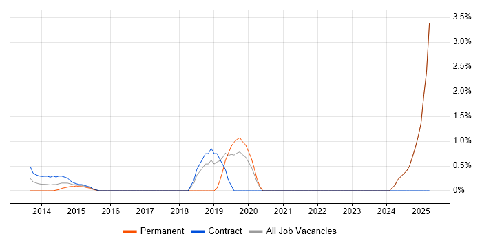 Job vacancy trend for Cyberattack in Middlesex
