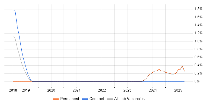 Job vacancy trend for Cyber Defence in Middlesex