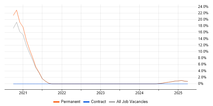 Job vacancy trend for Cyber Essentials PLUS in Middlesex