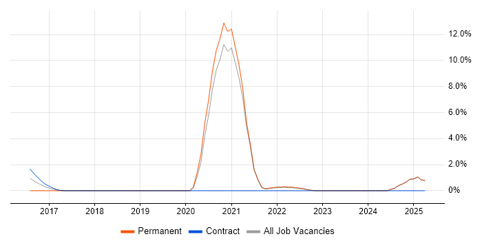 Job vacancy trend for Cyber Essentials in Middlesex Job vacancy trend for Cyber Essentials in Middlesex