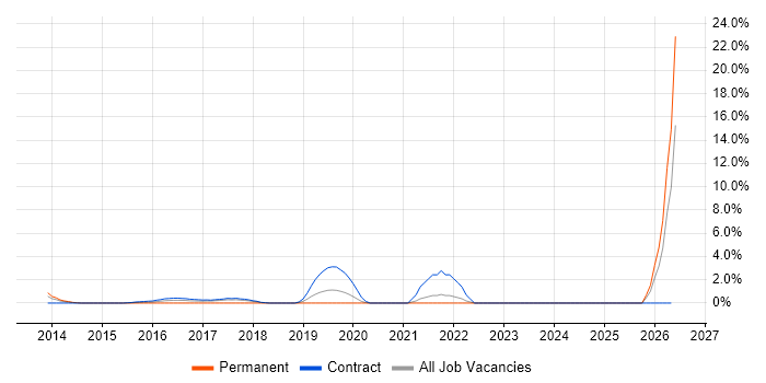 Cybersecurity Manager job vacancy trend in Middlesex
