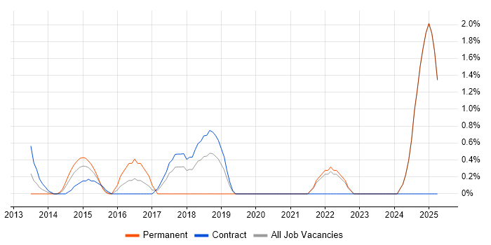 Job vacancy trend for Cyber Threat Intelligence in Middlesex Job vacancy trend for Cyber Threat Intelligence in Middlesex