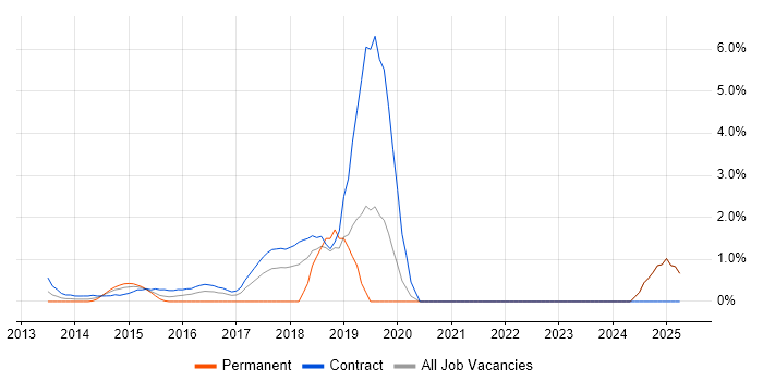 Job vacancy trend for Cyber Threat in Middlesex