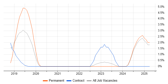 Job vacancy trend for Cypress.io in Middlesex Job vacancy trend for Cypress.io in Middlesex
