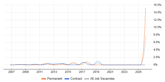 Dashboard Development job vacancy trend in Middlesex
