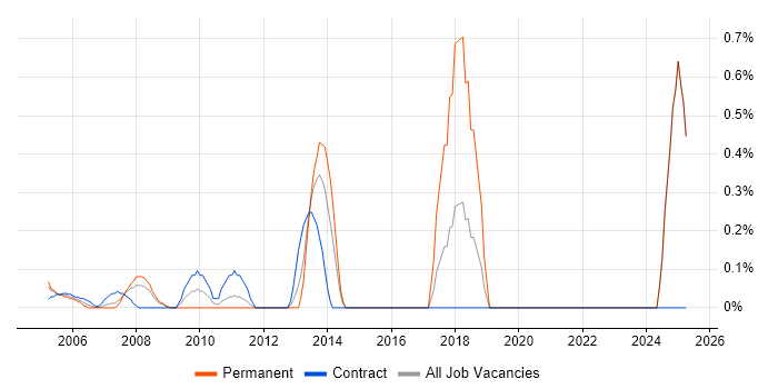 Job vacancy trend for Data Acquisition in Middlesex
