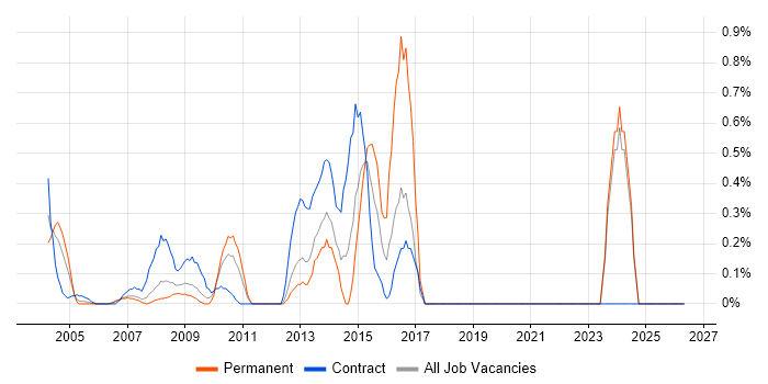 Data Administrator job vacancy trend in Middlesex