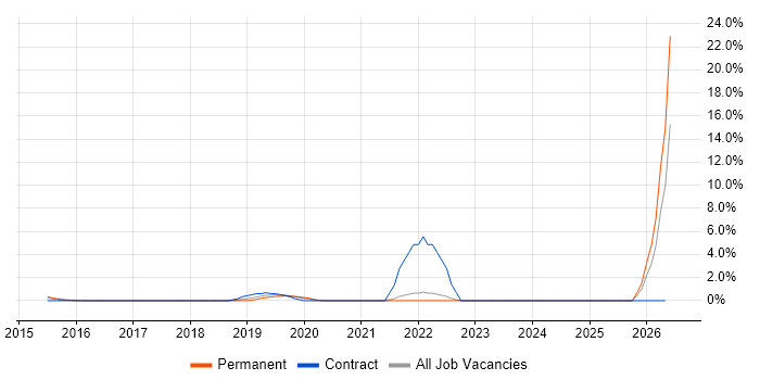 Data Analysis Expressions job vacancy trend in Middlesex
